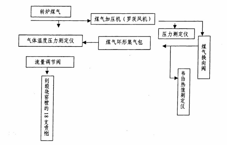 改进的气烧双膛石灰窑操作方法