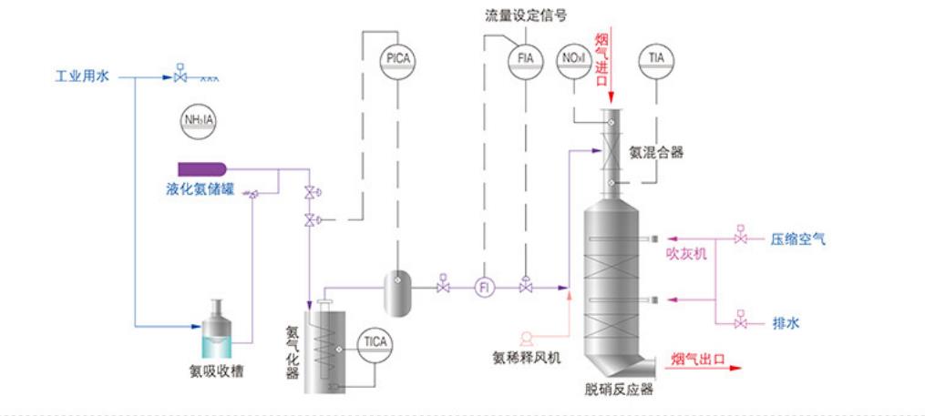 麦尔兹并流蓄热式石灰窑烟气脱硝流程图