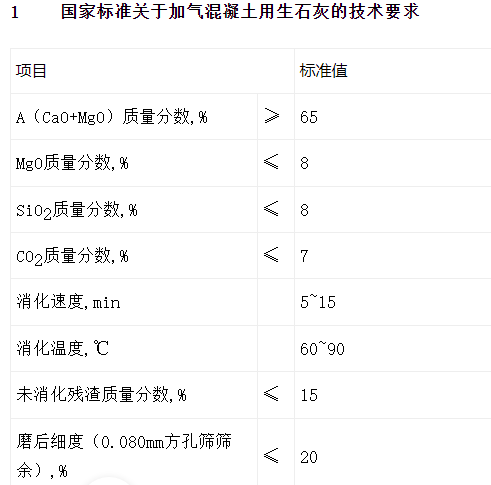 生产加气砖对生石灰有什么要求吗