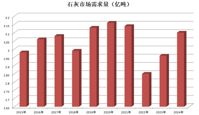 国内外石灰市场需求分析与预测