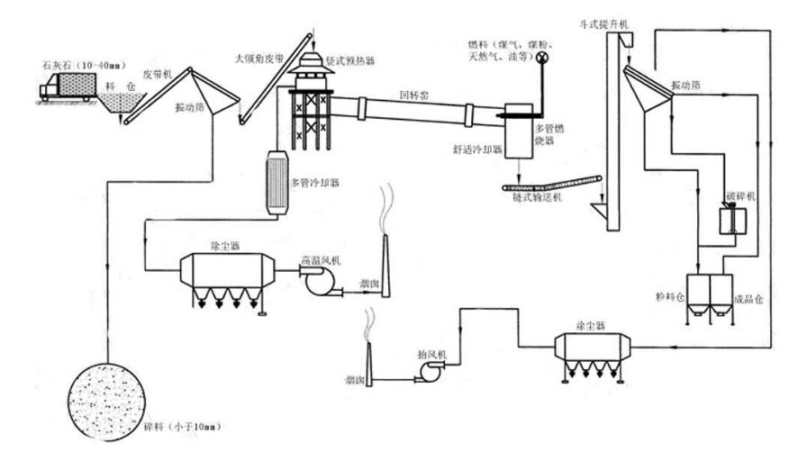 气烧石灰窑工艺流程图