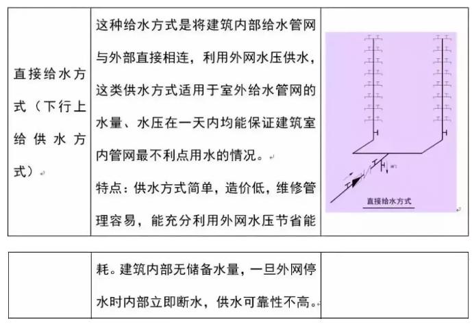 建筑给水排水工程识图基础知识，学起来！