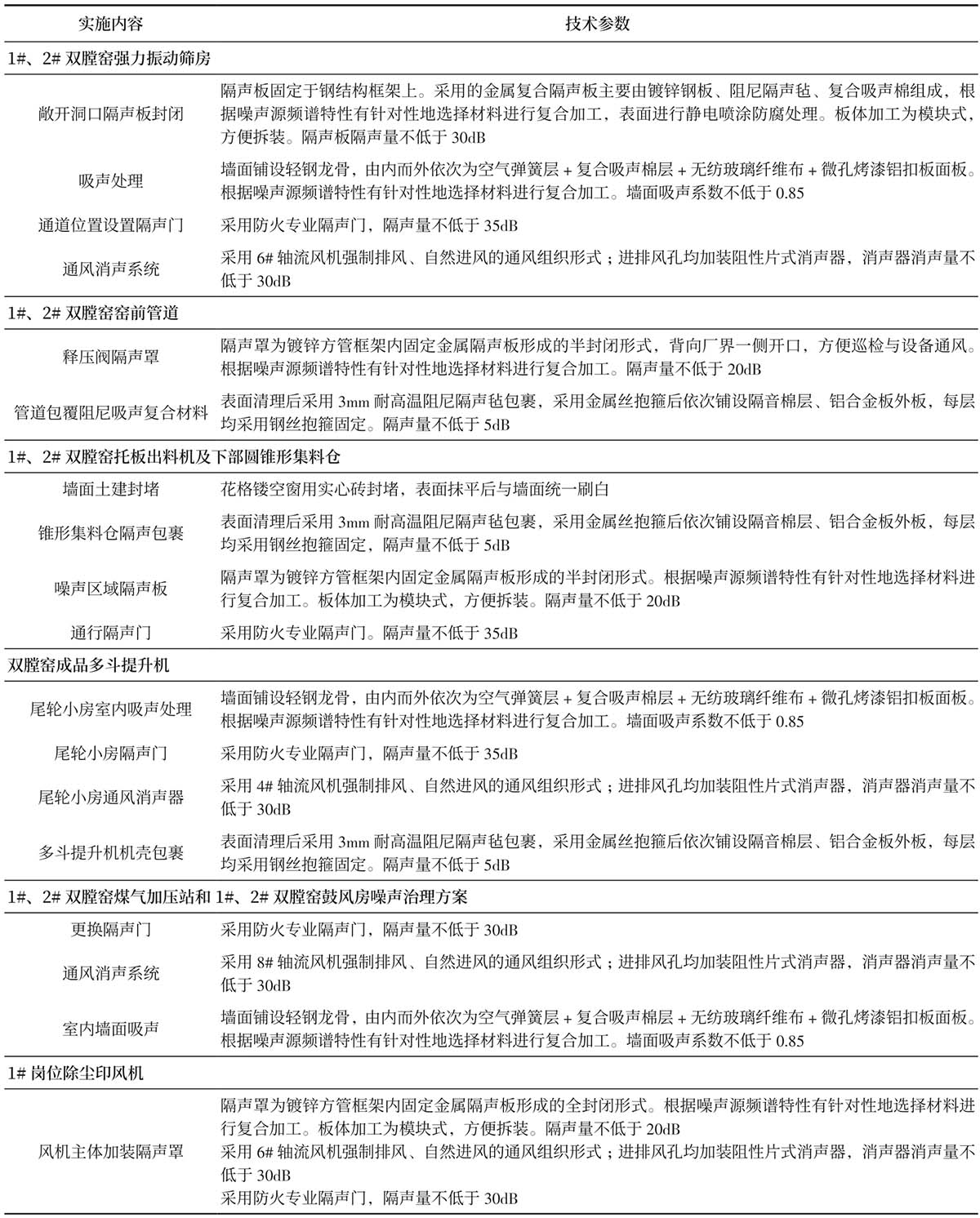 双膛窑噪声污染的综合控制方法