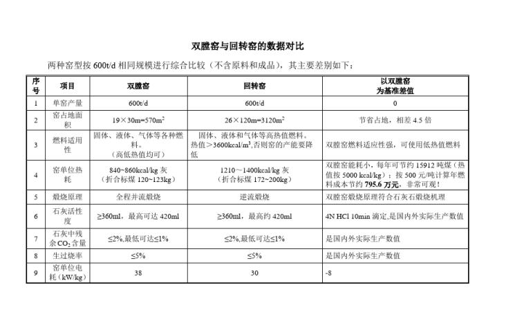 双膛窑和回转窑参数对比，选哪种窑炉好