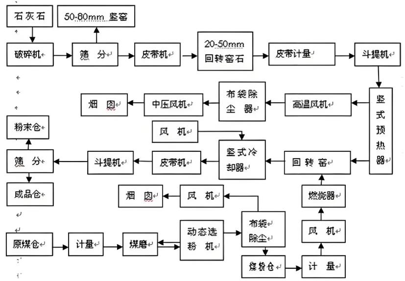 回转窑烧石灰的流程