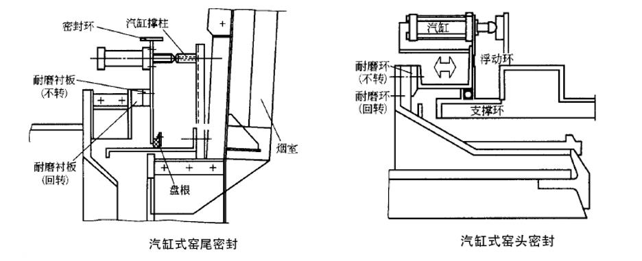 回转窑石灰窑为什么需要使用密封装置