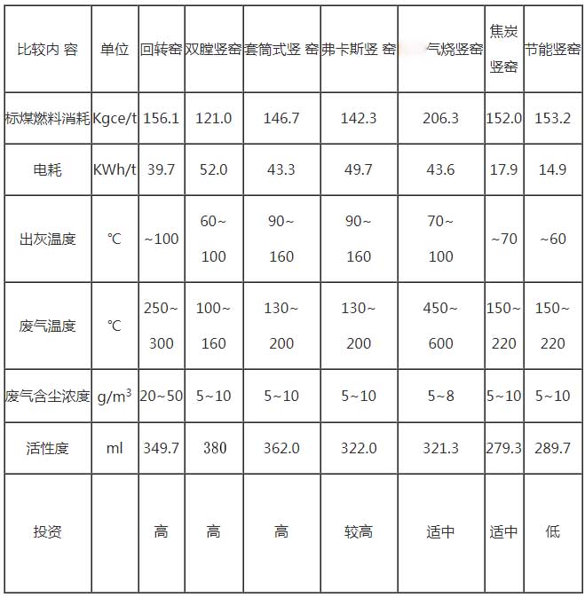 不同类型的石灰窑经济技术参数对比