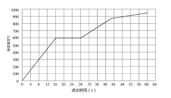 双膛石灰窑从点火后多长时间出灰