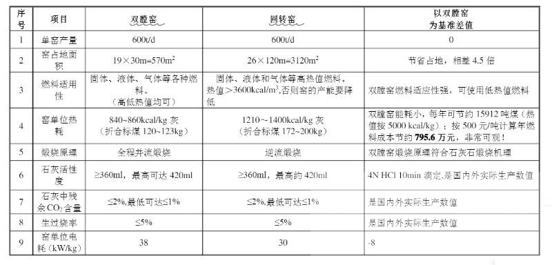 双膛窑和回转窑参数对比