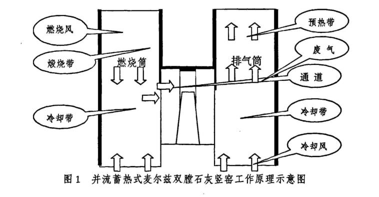 双膛石灰窑煅烧石灰石的大小