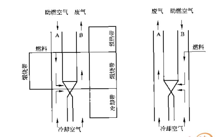 双膛石灰窑工作原理示意图